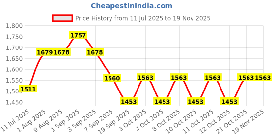 flipkart.com futaba Santa Claus Attach to Toilet Safety Frames for Toilet futaba Price History Graph from 11 Jul 2025 to 18 Nov 2025