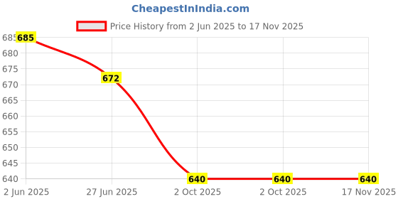 flipkart.com tickles Santa Claus Smiling Beard Look Soft Stuffed Plush Toy for Christmas Day- 20 cm tickles Price History Graph from 2 Jun 2025 to 16 Nov 2025
