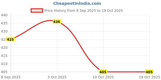 flipkart.com santarms KA11CPSM12 santarms Price History Graph from 8 Sep 2025 to 17 Oct 2025