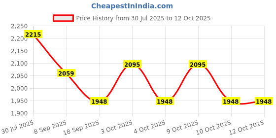 flipkart.com santarms Wooden Chess Game Board Set - 31 cm Chess Board santarms Price History Graph from 30 Jul 2025 to 10 Oct 2025