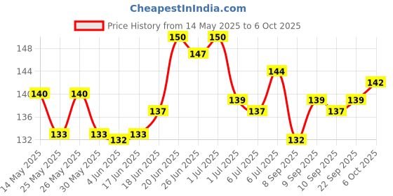 flipkart.com santech Front, Side, Rear NA Indicator Light for Hero Splendor, Splendor Plus santech Price History Graph from 14 May 2025 to 6 Oct 2025