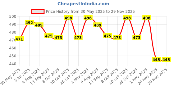 flipkart.com santech R15 V3 YAMAHA WINDSHIELD+winglet@sm Bike Headlight Visor santech Price History Graph from 30 May 2025 to 29 Nov 2025