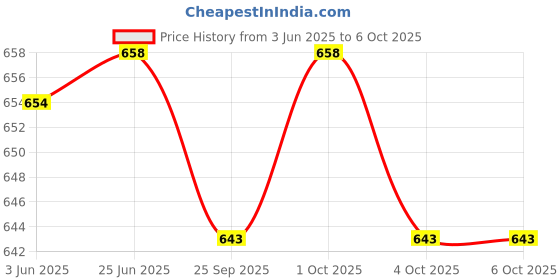 flipkart.com santguru enterprise Tshirt Regular Shorts Co-ords Set santguru enterprise Price History Graph from 3 Jun 2025 to 6 Oct 2025
