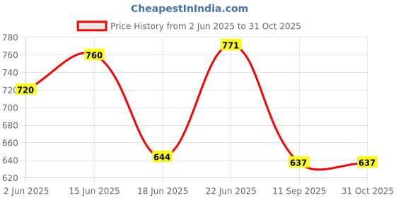 flipkart.com santguru Extremely Light Kids Jungle Play Tent House for 10 Year Old Girls and Boys santguru Price History Graph from 2 Jun 2025 to 31 Oct 2025