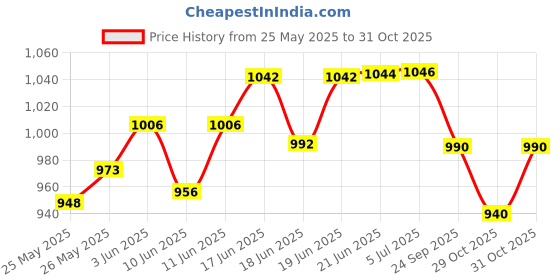 flipkart.com santguru Jumbo Size Light Weight Kids Play Tent House for 3-13 Year Old Kids santguru Price History Graph from 25 May 2025 to 31 Oct 2025