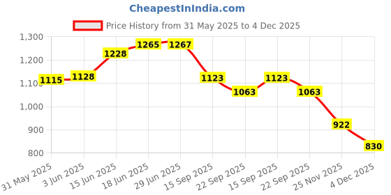 flipkart.com santguru Jumbo Size Light Weight Kids Play Tent House for 3-13 Year Old Kids santguru Price History Graph from 31 May 2025 to 4 Dec 2025