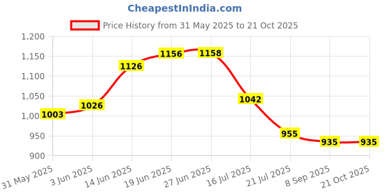 flipkart.com santguru Kids Play Tent House for 3-10 Year Old Girls and Boys santguru Price History Graph from 31 May 2025 to 21 Oct 2025