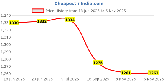 flipkart.com santguru Kids Play Tent House for 3-13 Year Old Kids santguru Price History Graph from 18 Jun 2025 to 3 Nov 2025