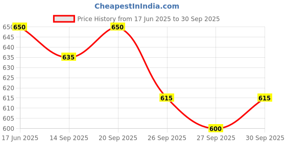 flipkart.com santguru Tshirt Regular Shorts Co-ords Set santguru Price History Graph from 17 Jun 2025 to 30 Sep 2025