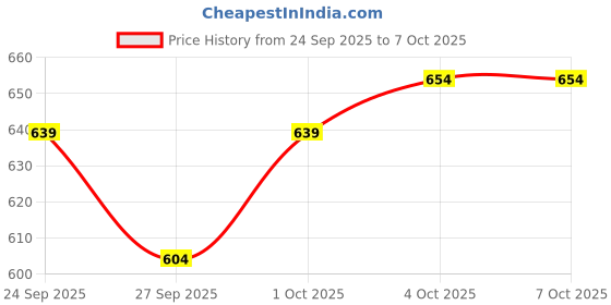 flipkart.com santguru Tshirt Regular Shorts Co-ords Set santguru Price History Graph from 24 Sep 2025 to 7 Oct 2025