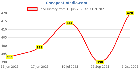 flipkart.com santiago Uplight Wall Lamp Without Bulb santiago Price History Graph from 15 Jun 2025 to 3 Oct 2025