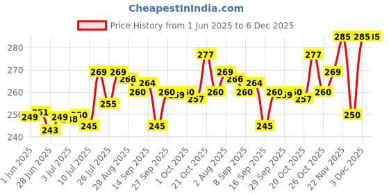 flipkart.com santo collection Soft Comfortable Luxury Chairpad Cotton Solid Chair Pad Pack of 1 santo collection Price History Graph from 1 Jun 2025 to 5 Dec 2025