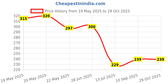 flipkart.com santo EC & TDS -1 METER DIGITAL water test meter Digital TDS Meter santo Price History Graph from 19 May 2025 to 29 Oct 2025
