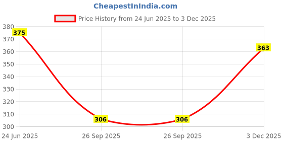 flipkart.com santoliya Casual Regular Sleeves Floral Print Women Black Top santoliya Price History Graph from 24 Jun 2025 to 3 Dec 2025