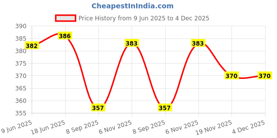 flipkart.com santoliya Casual Regular Sleeves Solid Women Black Top santoliya Price History Graph from 9 Jun 2025 to 4 Dec 2025