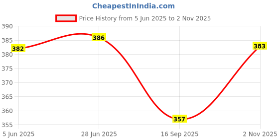 flipkart.com santoliya Casual Regular Sleeves Solid Women Black Top santoliya Price History Graph from 5 Jun 2025 to 2 Nov 2025
