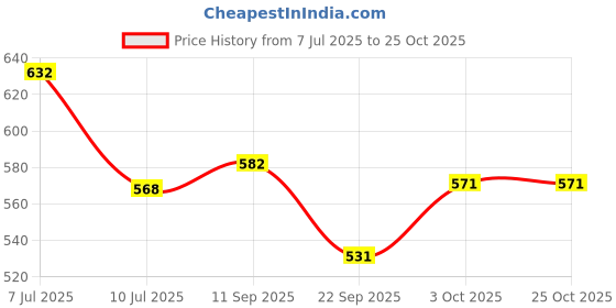flipkart.com santoor Baby Bathing Bar Milk Cream, Saffron, & Almond Oil | Lathering Formula santoor Price History Graph from 7 Jul 2025 to 25 Oct 2025
