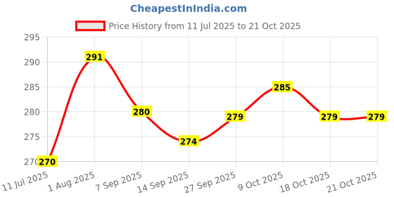 flipkart.com santoor Baby Bathing Soap with Milk Cream, Saffron, & Almond Oil for Soft & Supple Skin santoor Price History Graph from 11 Jul 2025 to 18 Oct 2025