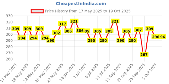 flipkart.com santoor Classic Gentle and Mild Gentle with Nature's Goodness Hand Wash santoor Price History Graph from 17 May 2025 to 18 Oct 2025