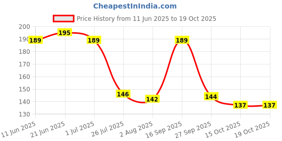 flipkart.com santoor Fresh Skin Aloe Vera & Lime Bathing Bar Soap For Soft & Youthful Skin santoor Price History Graph from 11 Jun 2025 to 19 Oct 2025