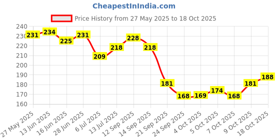 flipkart.com santoor Fresh Skin Aloe Vera & Lime Bathing Bar Soap For Soft & Youthful Skin santoor Price History Graph from 27 May 2025 to 18 Oct 2025