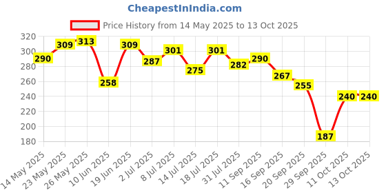 flipkart.com santoor Gold Bathing Bar Soap with Kashmiri Saffron, Sandal & Sakura Extracts santoor Price History Graph from 14 May 2025 to 13 Oct 2025