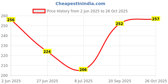 flipkart.com santoor HAND WASH FRESH, MILD, CREME Hand Wash santoor Price History Graph from 2 Jun 2025 to 26 Oct 2025