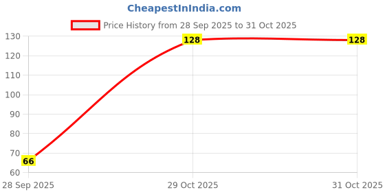 flipkart.com santoor Hand wash with touch of Lotion CREME (200ML+200ML)=400ML Hand Wash santoor Price History Graph from 28 Sep 2025 to 31 Oct 2025