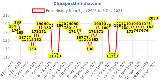 flipkart.com santoor Handwash Creame 200ml and mild lotous 200ml Hand Wash santoor Price History Graph from 3 Jun 2025 to 5 Dec 2025