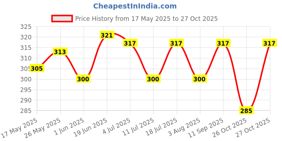 flipkart.com santoor Mild Gentle with Goodness of Lotus & Tulsi Hand Wash santoor Price History Graph from 17 May 2025 to 26 Oct 2025