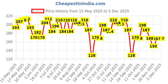 flipkart.com santoor PureGlo Glycerine Bathing Bar Soap with Almond Oil for Nourished & Glowing Skin santoor Price History Graph from 15 May 2025 to 5 Dec 2025