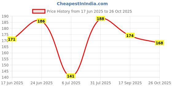 flipkart.com santoor Sandalwood & Tulsi Hand wash Get One By One Hand Wash santoor Price History Graph from 17 Jun 2025 to 26 Oct 2025