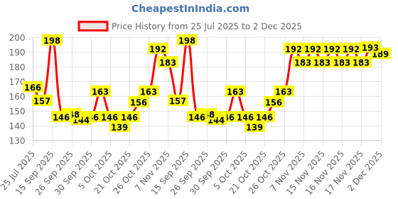 flipkart.com santoor Skin Moisturizing Sandal & Turmeric Bathing Bar Soap For Soft & Youthful Skin santoor Price History Graph from 25 Jul 2025 to 2 Dec 2025