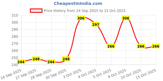 flipkart.com santoor Skin Moisturizing Sandal and Turmeric Bathing Bar Soap For Soft & Youthful Skin. santoor Price History Graph from 24 Sep 2025 to 10 Oct 2025