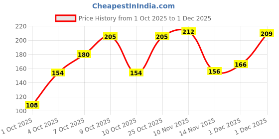 flipkart.com santoor Skin Moisturizing Sandal and Turmeric Bathing Bar Soap For Soft & Youthful Skin| santoor Price History Graph from 1 Oct 2025 to 1 Dec 2025
