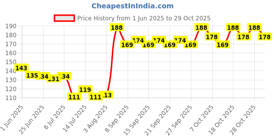 flipkart.com santoor SANTOORCLASSICHANDWASH Hand Wash santoor Price History Graph from 1 Jun 2025 to 28 Oct 2025