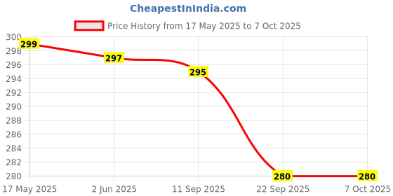 flipkart.com santorini 1 SOLID Art Polyester Pencil Box santorini Price History Graph from 17 May 2025 to 7 Oct 2025