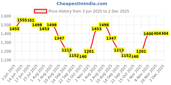 flipkart.com santorini Multipurpose Mother's tarvel bag | baby diaper bag Bagpack Diaper bag santorini Price History Graph from 3 Jun 2025 to 2 Dec 2025