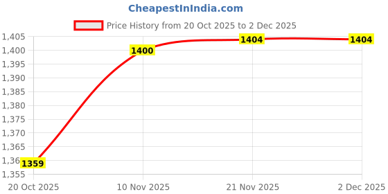 flipkart.com santorini Multipurpose Mother's tarvel bag | baby diaper bag Bagpack Diaper bag santorini Price History Graph from 20 Oct 2025 to 2 Dec 2025