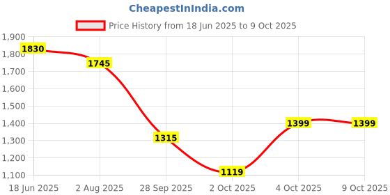 flipkart.com santorini Pet Carrier Backpack Designed with Breathable Space,Ventilated,Portable Cat Bag Grey Backpack Pet Carrier santorini Price History Graph from 18 Jun 2025 to 8 Oct 2025