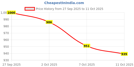 flipkart.com santorini Women Green Hobo santorini Price History Graph from 27 Sep 2025 to 11 Oct 2025