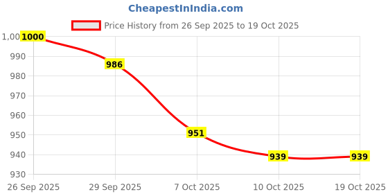 flipkart.com santorini Women White Hobo santorini Price History Graph from 26 Sep 2025 to 19 Oct 2025