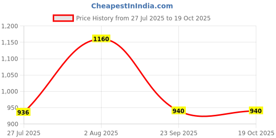 flipkart.com santorini Women White Shoulder Bag santorini Price History Graph from 27 Jul 2025 to 18 Oct 2025