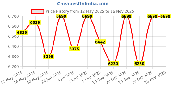 flipkart.com delite kom Santos Engineered Wood Computer Desk delite kom Price History Graph from 12 May 2025 to 15 Nov 2025