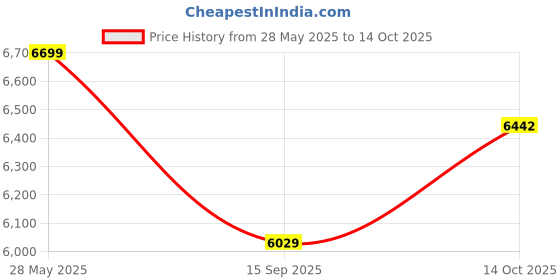 flipkart.com delite kom Santos Engineered Wood Computer Desk delite kom Price History Graph from 28 May 2025 to 14 Oct 2025
