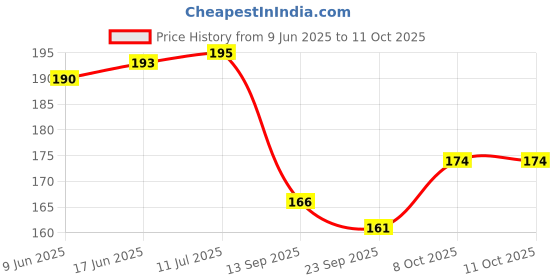 flipkart.com sai balaji acralics Santoshi Maa Religious Frame sai balaji acralics Price History Graph from 9 Jun 2025 to 10 Oct 2025