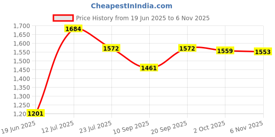 flipkart.com santoz Baby Ride on Push Along Car Boys and Girls Rideons & Wagons Battery Operated Ride On santoz Price History Graph from 19 Jun 2025 to 6 Nov 2025