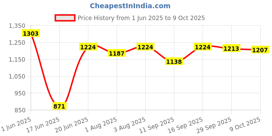 flipkart.com santoz Musical Activity Walker With Parent Rod santoz Price History Graph from 1 Jun 2025 to 9 Oct 2025