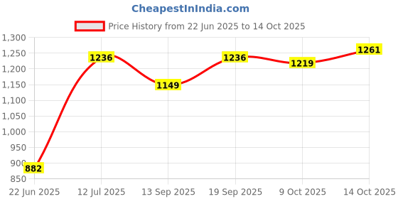 flipkart.com santoz Musical Activity Walker With Parent Rod santoz Price History Graph from 22 Jun 2025 to 9 Oct 2025