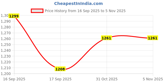 flipkart.com santoz Musical Activity Walker With Parent Rod santoz Price History Graph from 16 Sep 2025 to 3 Nov 2025